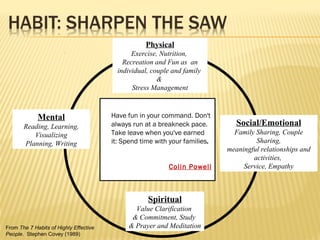 Physical 
Exercise, Nutrition, 
Recreation and Fun as an 
individual, couple and family 
& 
Stress Management 
Social/Emotional 
Family Sharing, Couple 
Sharing, 
meaningful relationships and 
activities, 
Service, Empathy 
Mental 
Reading, Learning, 
Visualizing 
Planning, Writing 
Have fun in your command. Don't 
always run at a breakneck pace. 
Take leave when you've earned 
it: Spend time with your families. 
Colin Powell 
Spiritual 
Value Clarification 
& Commitment, Study 
From The 7 Habits of Highly Effective & Prayer and Meditation 
People. Stephen Covey (1989) 
 