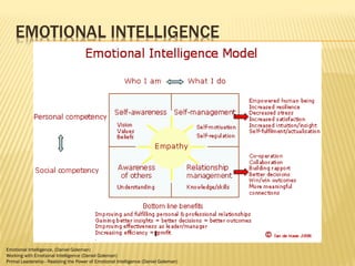 Emotional Intelligence, (Daniel Goleman) 
Working with Emotional Intelligence (Daniel Goleman) 
Primal Leadership - Realizing the Power of Emotional Intelligence (Daniel Goleman) 
 