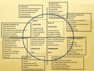 •Learns by 
•acquirng and quantifying facts 
•applying analysis and logic 
•thinking through ideas 
•building cases 
•forming theories 
•Learners respond to: 
•formalized lectures 
•data based content 
•financial/technical case discussions 
•text books and bibliographies 
•programme learning 
•behaviour modification 
•Learners respond to: 
•through planning 
•sequential order 
•organizational and 
administrative case discussions 
•text books 
•behaviour modification 
•programme learning 
•structure 
•lectures 
•Learns by: 
organizing and structuring 
content 
•sequencing content 
•evaluating and testing 
theories 
•implementing course content 
•Learns by: 
•taking initiative 
•exploring hidden 
possibilities 
•relying on intuition 
•self discovery 
•constructing concepts 
•synthesizing content 
•Learners respond to: 
•spontaniety 
•free flow 
•experiential opportunities 
•playfulness 
•future oriented case discussion 
•individuality 
•aesthetics 
•being involved 
•Learners respond 
to: 
experiential 
opportunities 
•sensory movement 
•music 
•people oriented case 
•discussions 
•group interaction 
•Learns by 
•listening and sharing ideas 
•integrating self experience with self 
•moving and feeling 
•harmonizing with content 
•emotional involvement 
What? 
ANALYZER 
Logical thinking 
Analysis of facts 
Critical evaluation 
Processing 
numbers 
What if? 
VISUALIZER 
Conceptualizing 
Strategic thinking 
Imaginative design 
Big-picture viewpoint 
Detailed organization 
Operational planning 
Manuals, schedules 
Preventive action 
ORGANIZER 
How 
Social, interpersonal Care 
giving, sensing Spiritual, 
intuitive 
Expressing ideas 
PERSONALIZER 
Why? 
 