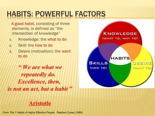 A good habit, consisting of three 
elements, is defined as “the 
intersection of knowledge” 
1. Knowledge: the what to do 
2. Skill: the how to do 
3. Desire (motivation): the want 
to do 
“ We are what we 
repeatedly do. 
Excellence, then, 
is not an act, but a habit ” 
Aristotle 
From The 7 Habits of Highly Effective People. Stephen Covey (1989) 
 