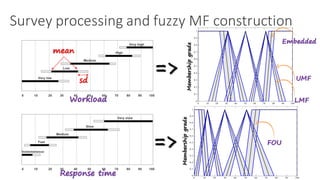 Survey	processing	and	fuzzy	MF	construction
Workload
Response time
0 10 20 30 40 50 60 70 80 90 100
0
0.1
0.2
0.3
0.4
0.5
0.6
0.7
0.8
0.9
1
x2
uMembershipgrade
0 10 20 30 40 50 60 70 80 90 100
0
0.1
0.2
0.3
0.4
0.5
0.6
0.7
0.8
0.9
1
uMembershipgrade
=>
=>
UMF
LMF
Embedded
FOU
mean
sd
 
