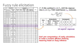 Fuzzy	rule	elicitation
Rule	
(𝒍)	
Antecedents	 Consequent	
𝒄 𝒂𝒗𝒈
𝒍 	
Workload	
Response-
time	
Normal	
(-2)	
Effort	
(-1)	
Medium	
Effort	
(0)	
High	
Effort	
(+1)	
Maximum	
Effort	(+2)	
1	 Very	low	 Instantaneous	 7	 2	 1	 0	 0	 -1.6	
2	 Very	low	 Fast	 5	 4	 1	 0	 0	 -1.4	
3	 Very	low	 Medium	 0	 2	 6	 2	 0	 0	
4	 Very	low	 Slow	 0	 0	 4	 6	 0	 0.6	
5	 Very	low	 Very	slow	 0	 0	 0	 6	 4	 1.4	
6	 Low	 Instantaneous	 5	 3	 2	 0	 0	 -1.3	
7	 Low	 Fast	 2	 7	 1	 0	 0	 -1.1	
8	 Low	 Medium	 0	 1	 5	 3	 1	 0.4	
9	 Low	 Slow	 0	 0	 1	 8	 1	 1	
10	 Low	 Very	slow	 0	 0	 0	 4	 6	 1.6	
11	 Medium	 Instantaneous	 6	 4	 0	 0	 0	 -1.6	
12	 Medium	 Fast	 2	 5	 3	 0	 0	 -0.9	
13	 Medium	 Medium	 0	 0	 5	 4	 1	 0.6	
14	 Medium	 Slow	 0	 0	 1	 7	 2	 1.1	
15	 Medium	 Very	slow	 0	 0	 1	 3	 6	 1.5	
16	 High	 Instantaneous	 8	 2	 0	 0	 0	 -1.8	
17	 High	 Fast	 4	 6	 0	 0	 0	 -1.4	
18	 High	 Medium	 0	 1	 5	 3	 1	 0.4	
19	 High	 Slow	 0	 0	 1	 7	 2	 1.1	
20	 High	 Very	slow	 0	 0	 0	 6	 4	 1.4	
21	 Very	high	 Instantaneous	 9	 1	 0	 0	 0	 -1.9	
22	 Very	high	 Fast	 3	 6	 1	 0	 0	 -1.2	
23	 Very	high	 Medium	 0	 1	 4	 4	 1	 0.5	
24	 Very	high	 Slow	 0	 0	 1	 8	 1	 1	
25	 Very	high	 Very	slow	 0	 0	 0	 4	 6	 1.6	
Rule	
()
Antecedents Consequent
Work
load
Response
-time
-2 -1 0 +1 +2
12 Medium Fast 2 5 3 0 0 -0.9
10 experts’ responses
𝑅"
: IF (the workload (𝑥%) is 𝐹'()
, AND the response-
time (𝑥*) is 𝐺'(,
), THEN (add/remove 𝑐./0
"
instances).
𝑐./0
"
=
∑ 𝑤4
"
×𝐶
78
49%
∑ 𝑤4
"78
49%
Goal: pre-computations of costly calculations
to make a runtime efficient elasticity
reasoning based on fuzzy inference
 