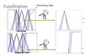 Fuzzification
0 10 20 30 40 50 60 70 80 90 100
0
0.1
0.2
0.3
0.4
0.5
0.6
0.7
0.8
0.9
1
0.5954
0.3797
𝑀
0 10 20 30 40 50 60 70 80 90 100
0
0.1
0.2
0.3
0.4
0.5
0.6
0.7
0.8
0.9
1
0.2212
0.0000
0 10 20 30 40 50 60 70 80 90 100
0
0.1
0.2
0.3
0.4
0.5
0.6
0.7
0.8
0.9
1
x2
u
0 10 20 30 40 50 60 70 80 90 100
0
0.1
0.2
0.3
0.4
0.5
0.6
0.7
0.8
0.9
1
u Monitoring data
Workload
Response time
 
