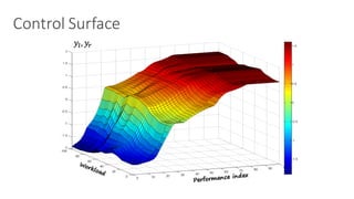 Control	Surface
𝑦", 𝑦=
 