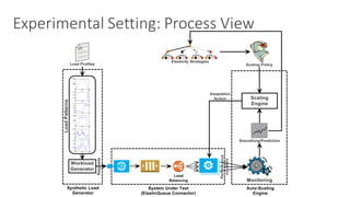 Experimental	Setting:	Process	View
0 50 100
0
500
1000
1500
0 50 100
100
200
300
400
500
0 50 100
0
1000
2000
0 50 100
0
200
400
600
0 50 100
0
500
1000
0 50 100
0
500
1000
 