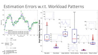 Estimation	Errors	w.r.t.	Workload	Patterns
0 10 20 30 40 50 60 70 80 90 100
-500
0
500
1000
1500
2000
Time (seconds)
Numberofhits
Original data
betta=0.10, gamma=0.94, rmse=308.1565, rrse=0.79703
betta=0.27, gamma=0.94, rmse=209.7852, rrse=0.54504
betta=0.80, gamma=0.94, rmse=272.6285, rrse=0.70858
0
0.2
0.4
0.6
0.8
1
1.2
1.4
Big spike Dual phase Large variations Quickly varying Slowly varying Steep tri phase
0 50 100
0
500
1000
1500
0 50 100
100
200
300
400
500
0 50 100
0
1000
2000
0 50 100
0
200
400
600
0 50 100
0
500
1000
0 50 100
0
500
1000
RootRelativeSquaredError
 
