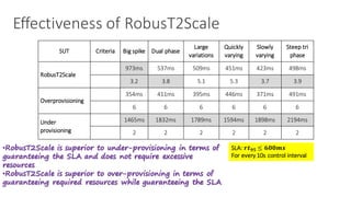 Effectiveness	of	RobusT2Scale
SUT Criteria Big	spike Dual	phase
Large	
variations
Quickly	
varying
Slowly	
varying
Steep	tri	
phase
RobusT2Scale
973ms 537ms 509ms 451ms 423ms 498ms
3.2 3.8 5.1 5.3 3.7 3.9
Overprovisioning
354ms 411ms 395ms 446ms 371ms 491ms
6 6 6 6 6 6
Under	
provisioning
1465ms 1832ms 1789ms 1594ms 1898ms 2194ms
2 2 2 2 2 2
SLA:	 𝒓𝒕 𝟗𝟓 ≤ 𝟔𝟎𝟎𝒎𝒔
For	every	10s	control	interval
•RobusT2Scale is superior to under-provisioning in terms of
guaranteeing the SLA and does not require excessive
resources
•RobusT2Scale is superior to over-provisioning in terms of
guaranteeing required resources while guaranteeing the SLA
 