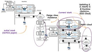 Initial Work
(SEMAS paper)
Current Work
Updating K
in MAPE-K
@ Runtime
(QoSA16,
IEEE Cloud)
Design-time
Assistance
Multi-cloud
 