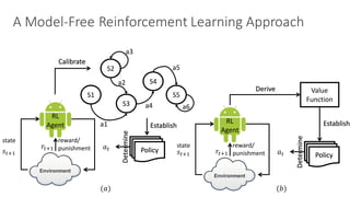 A	Model-Free	Reinforcement	Learning	Approach
S1
S2
S3
S4
S5
a1
a2
a3
a4
a5
a6
Environment
RL
Agent
!"0
state
#"$%0
reward/
punishment&"$%0 PolicyPolicyPolicy
Calibrate
EstablishDetermine
Environment
RL
Agent
!"0
state
#"$%0
reward/
punishment&"$%0 PolicyPolicyPolicy
Derive
Establish
Determine
Value0
Function
(!) ())
 