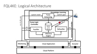 Fuzzifier
Inference	
Engine
Defuzzifier
Rule	
base
Fuzzy
Q-learning
Cloud	ApplicationMonitoring Actuator
Cloud	Platform
Fuzzy	Logic	
Controller
Knowledge	Learning
Autonomic	Controller
𝑟𝑡
𝑤
𝑤,𝑟𝑡,𝑡ℎ,𝑣𝑚
𝑠𝑎
system	state system	goal
FQL4KE:	Logical	Architecture
 