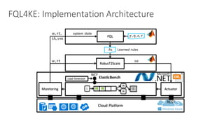 RobusT2Scale
Learned	rules
FQL
Monitoring Actuator
Cloud	Platform
.fis
L
W
W
ElasticBench
𝑤, 𝑟𝑡
𝑤, 𝑟𝑡,	
	𝑡ℎ, 𝑣𝑚
𝑠𝑎
Load	Generator
C
system	state
WCF
REST
𝛾, 𝜂, 𝜀, 𝑟
FQL4KE:	Implementation	Architecture
 