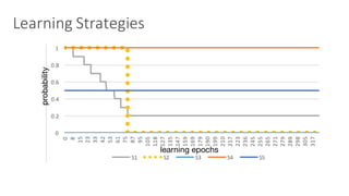 Learning	Strategies
0
0.2
0.4
0.6
0.8
1
1.2
0
8
15
23
33
42
53
61
75
87
95
105
118
127
135
147
159
169
179
190
199
210
217
223
236
245
255
265
271
279
289
298
305
317
S1 S2 S3 S4 S5
learning epochs
probability
 