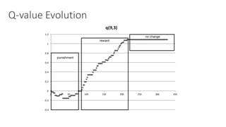 Q-value	Evolution
-0.4
-0.2
0
0.2
0.4
0.6
0.8
1
1.2
0 50 100 150 200 250 300 350
q(9,3)
punishment
reward
no change
 