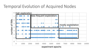 Temporal	Evolution	of	Acquired	Nodes
0
1
2
3
4
5
6
7
8
0 1000 2000 3000 4000 5000 6000 7000 8000 9000 10000
high exploration
less frequent exploration
mostly exploitation
experiment epochs
numberofVMs
 