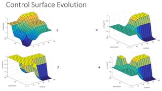 Control	Surface	Evolution
1
2
3
4
 