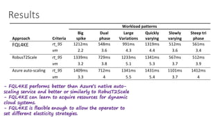 Results
IV. Unlike	supervised	techniques	that	learn	from	training	data,	FQL4KE	does	not	require	off-line	
training,	which	saves	significant	amounts	of	time	and	effort.	
Table	3.	Comparison	of	the	effectiveness	of	FQL4KE,	RobusT2Scale	and	Azure	auto-scaling	under	different	workloads.	
Approach	 Criteria	
Workload	patterns	
Big	
	spike	
Dual	
	phase	
Large	
Variations	
Quickly	
varying	
Slowly	
varying	
Steep	tri	
phase	
FQL4KE	 rt_95	 1212ms	 548ms	 991ms	 1319ms	 512ms	 561ms	
vm	 2.2	 3.6	 4.3	 4.4	 3.6	 3.4	
RobusT2Scale	 rt_95	 1339ms	 729ms	 1233ms	 1341ms	 567ms	 512ms	
	 vm	 3.2	 3.8	 5.1	 5.3	 3.7	 3.9	
Azure	auto-scaling	 rt_95	 1409ms	 712ms	 1341ms	 1431ms	 1101ms	 1412ms	
vm	 3.3	 4	 5.5	 5.4	 3.7	 4	
	
5. Conclusions	
We	 propose	 a	 new	 learning	 based	 self-adaptation	 framework,	 called	 MAPE-KE,	 which	 is	
particularly	 suited	 for	 engineering	 elastic	 systems	 that	 need	 to	 cope	 with	 uncertain	
environments,	such	as	cloud	and	big	data,	and	need	to	be	robust	enough	by	taking	the	human	
- FQL4KE performs better than Azure’s native auto-
scaling service and better or similarly to RobusT2Scale
- FQL4KE can learn to acquire resources for dynamic
cloud systems.
- FQL4KE is flexible enough to allow the operator to
set different elasticity strategies.
 