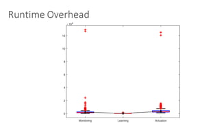 Runtime	Overhead
Monitoring Learning Actuation
104
0
2
4
6
8
10
12
 