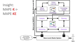 Insight:
MAPE-K->
MAPE-KE
Monitoring
Analysis Planning
Execution
Oﬄine
Training
Online
Learning
Knowledge
Update
Base-Level: Elastic System
Environment
(Cloud, Sensors,
Actuators)
Knowledge
Knowledge
Users
S A
Meta-Level:MAPE-KMeta-Meta-Level:KE
 