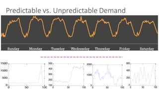 Predictable	vs.	Unpredictable	Demand
0 50 100
0
500
1000
1500
0 50 100
100
200
300
400
500
0 50 100
0
1000
2000
0 50 100
0
200
400
600
 
