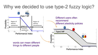   	
   	
  0 0.5 1 1.5 2 2.5 3
0
0.2
0.4
0.6
0.8
1
1.2
1.4
1.6
1.8
2
Region	
  of	
  
definite	
  
satisfaction	
  
Region	
  of	
  
definite	
  
dissatisfaction	
  Region	
  of	
  
uncertain	
  
satisfaction	
  
Performance Index
Possibility
Performance Index
Possibility
words can mean different
things to different people
Different users often
recommend
different elasticity policies
0 0.5 1 1.5 2 2.5 3
0
0.2
0.4
0.6
0.8
1
1.2
1.4
1.6
1.8
2
Type-2 MF
Type-1 MF
 