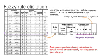 Rule	
  
(𝒍)	
  
Antecedents	
   Consequent	
  
𝒄 𝒂𝒗𝒈
𝒍 	
  
Workload	
  
Response-­‐
time	
  
Normal	
  
(-­‐2)	
  
Effort	
  
(-­‐1)	
  
Medium	
  
Effort	
  
(0)	
  
High	
  
Effort	
  
(+1)	
  
Maximum	
  
Effort	
  (+2)	
  
1	
   Very	
  low	
   Instantaneous	
   7	
   2	
   1	
   0	
   0	
   -­‐1.6	
  
2	
   Very	
  low	
   Fast	
   5	
   4	
   1	
   0	
   0	
   -­‐1.4	
  
3	
   Very	
  low	
   Medium	
   0	
   2	
   6	
   2	
   0	
   0	
  
4	
   Very	
  low	
   Slow	
   0	
   0	
   4	
   6	
   0	
   0.6	
  
5	
   Very	
  low	
   Very	
  slow	
   0	
   0	
   0	
   6	
   4	
   1.4	
  
6	
   Low	
   Instantaneous	
   5	
   3	
   2	
   0	
   0	
   -­‐1.3	
  
7	
   Low	
   Fast	
   2	
   7	
   1	
   0	
   0	
   -­‐1.1	
  
8	
   Low	
   Medium	
   0	
   1	
   5	
   3	
   1	
   0.4	
  
9	
   Low	
   Slow	
   0	
   0	
   1	
   8	
   1	
   1	
  
10	
   Low	
   Very	
  slow	
   0	
   0	
   0	
   4	
   6	
   1.6	
  
11	
   Medium	
   Instantaneous	
   6	
   4	
   0	
   0	
   0	
   -­‐1.6	
  
12	
   Medium	
   Fast	
   2	
   5	
   3	
   0	
   0	
   -­‐0.9	
  
13	
   Medium	
   Medium	
   0	
   0	
   5	
   4	
   1	
   0.6	
  
14	
   Medium	
   Slow	
   0	
   0	
   1	
   7	
   2	
   1.1	
  
15	
   Medium	
   Very	
  slow	
   0	
   0	
   1	
   3	
   6	
   1.5	
  
16	
   High	
   Instantaneous	
   8	
   2	
   0	
   0	
   0	
   -­‐1.8	
  
17	
   High	
   Fast	
   4	
   6	
   0	
   0	
   0	
   -­‐1.4	
  
18	
   High	
   Medium	
   0	
   1	
   5	
   3	
   1	
   0.4	
  
19	
   High	
   Slow	
   0	
   0	
   1	
   7	
   2	
   1.1	
  
20	
   High	
   Very	
  slow	
   0	
   0	
   0	
   6	
   4	
   1.4	
  
21	
   Very	
  high	
   Instantaneous	
   9	
   1	
   0	
   0	
   0	
   -­‐1.9	
  
22	
   Very	
  high	
   Fast	
   3	
   6	
   1	
   0	
   0	
   -­‐1.2	
  
23	
   Very	
  high	
   Medium	
   0	
   1	
   4	
   4	
   1	
   0.5	
  
24	
   Very	
  high	
   Slow	
   0	
   0	
   1	
   8	
   1	
   1	
  
25	
   Very	
  high	
   Very	
  slow	
   0	
   0	
   0	
   4	
   6	
   1.6	
  
Rule
()	
  
Antecedents	
   Consequent	
  
Work
load	
  
Respons
e
-time	
  
-2	
   -1	
   0 +1	
   +2	
  
12	
   Medium	
   Fast	
   2	
   5	
   3 0	
   0	
   -0.9	
  
10 experts’ responses
​ 𝑅↑𝑙 : IF (the workload (​ 𝑥↓1 ) is ​​ 𝐹 ↓​ 𝑖↓1  , AND the response-
time (​ 𝑥↓2 ) is ​​ 𝐺 ↓​ 𝑖↓2  ), THEN (add/remove ​ 𝑐↓𝑎𝑣𝑔↑𝑙 
instances).
​ 𝑐↓𝑎𝑣𝑔↑𝑙 =​∑ 𝑢=1↑​ 𝑁↓𝑙 ▒​ 𝑤↓𝑢↑𝑙 × 𝐶 /∑𝑢=1↑​ 𝑁↓
Goal: pre-computations of costly calculations to
make a runtime efficient elasticity reasoning based on
fuzzy inference
 