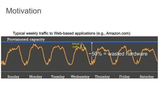 ~50% = wasted hardware
Actual
traffic
Typical weekly traffic to Web-based applications (e.g., Amazon.com)
 