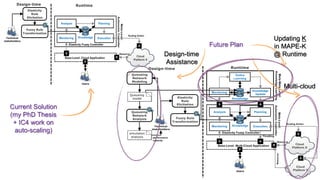 Current Solution
(my PhD Thesis
+ IC4 work on
auto-scaling)
Future Plan
Updating K
in MAPE-K
@ RuntimeDesign-time
Assistance
Multi-cloud
 