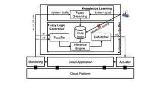Fuzzifier
Inference
Engine
Defuzzifier
Rule
base
Fuzzy
Q-learning
Cloud ApplicationMonitoring Actuator
Cloud Platform
Fuzzy Logic
Controller
Knowledge Learning
AutonomicController
𝑟𝑡
𝑤𝑤,  𝑟𝑡,  𝑡ℎ,  𝑣𝑚 𝑠𝑎
system state system goal
 