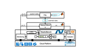RobusT2Scal
e
Learned rules
FQL
Monitoring Actuator
Cloud Platform
.fis
L
W
W
ElasticBench
𝑤,   𝑟𝑡
𝑤,   𝑟𝑡,  
   𝑡ℎ,   𝑣𝑚
𝑠𝑎
Load
Generator
C
system state
WCF
REST
𝛾, 𝜂, 𝜀, 𝑟
 