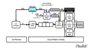 Cloud Platform (PaaS)On-Premise
P:
Worker
Role
L: Web
Role
P:
Worker
Role
P:
Worker
Role
Cache
M:
Worker
Role
Results
:
Storag
e
Blackboard
: Storage
LG:
Console
Auto-scaling
Logic (controller)
Policy Enforcer
1112
10
LB:
Load
Balance
r
Queue
Actuator
Monitoring
 