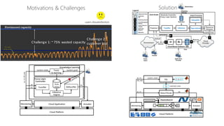 Challenge	
  1:	
  ~75%	
  wasted	
  capacity
A c t u a l  
d e m a n d
Challenge	
  2:	
  
customer	
  lost
Fuzzifier
Inference	
  
Engine
Defuzzifier
Rule	
  
base
Fuzzy
Q-­‐learning
Cloud	
  ApplicationMonitoring Actuator
Cloud	
  Platform
Fuzzy	
  Logic	
  
Controller
Knowledge	
  Learning
Autonomic	
  Controller
𝑟𝑡
𝑤
𝑤,𝑟𝑡,𝑡ℎ,𝑣𝑚
𝑠𝑎
system	
  state system	
  goal
RobusT2Scale
Learned	
  rules
FQL
Monitoring Actuator
Cloud	
  Platform
.fis
L
W
W
ElasticBench
𝑤, 𝑟𝑡
𝑤, 𝑟𝑡,  
  𝑡ℎ, 𝑣𝑚
𝑠𝑎
Load	
  Generator
C
system	
  state
WCF
REST
𝛾, 𝜂, 𝜀, 𝑟
 