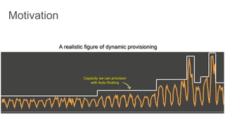 Capacity we can provision
with Auto-Scaling
A realistic figure of dynamic provisioning
 