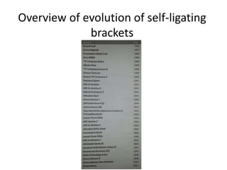 Overview of evolution of self-ligating
brackets
 