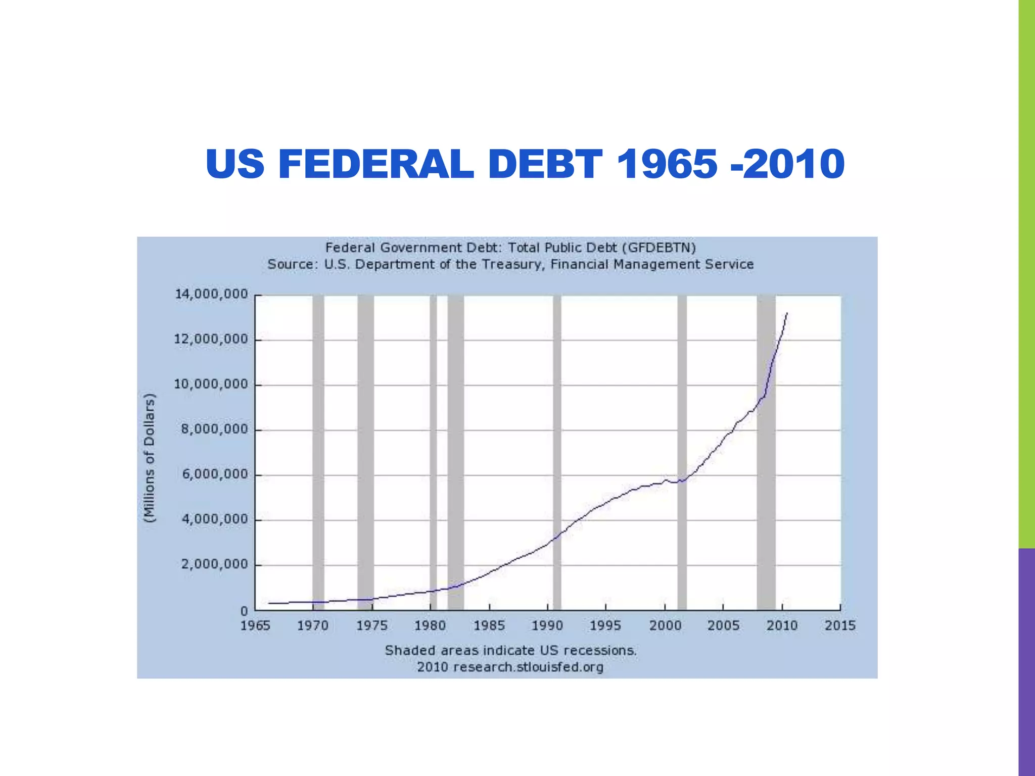 US FEDERAL DEBT 1965 -2010
 