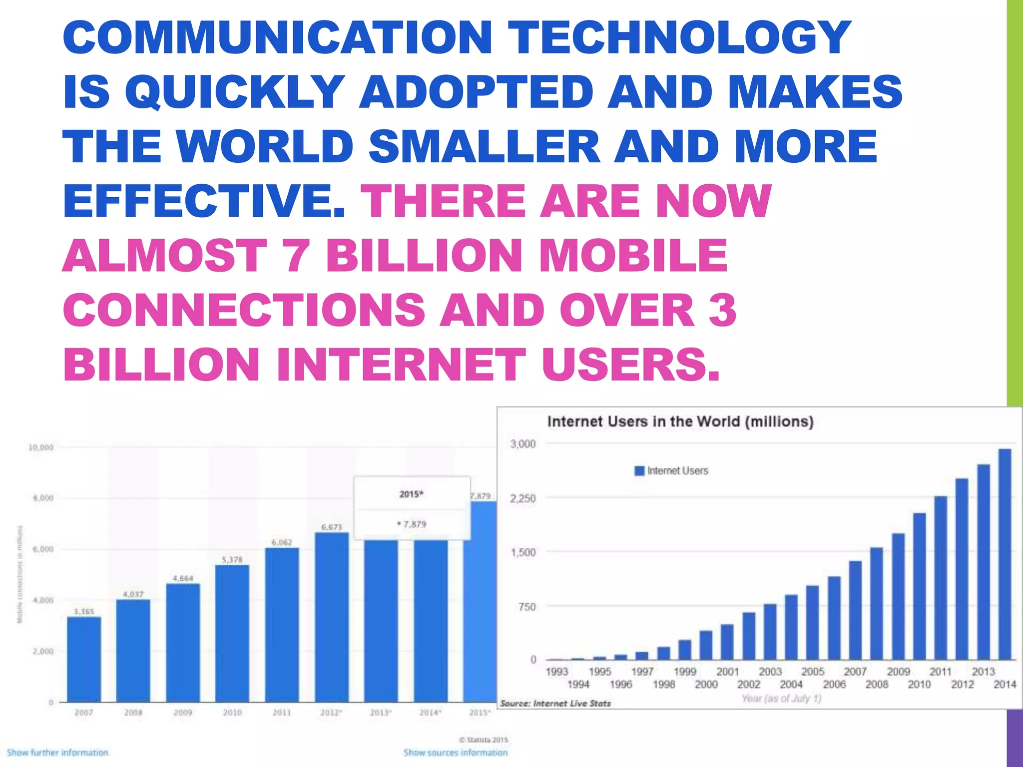 COMMUNICATION TECHNOLOGY
IS QUICKLY ADOPTED AND MAKES
THE WORLD SMALLER AND MORE
EFFECTIVE. THERE ARE NOW
ALMOST 7 BILLION MOBILE
CONNECTIONS AND OVER 3
BILLION INTERNET USERS.
 