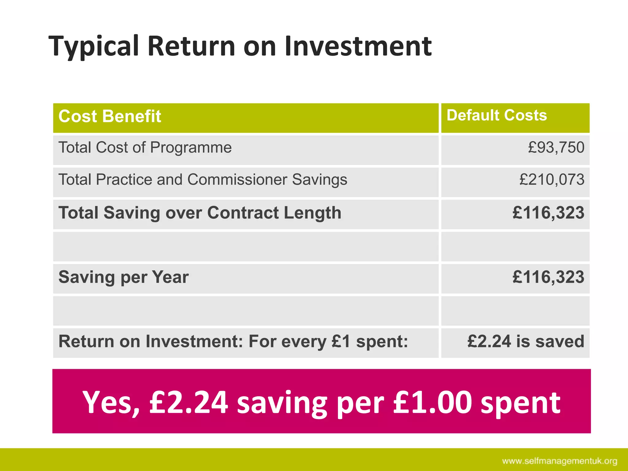 Yes, £2.24 saving per £1.00 spent
Cost Benefit Default Costs
Total Cost of Programme £93,750
Total Practice and Commissioner Savings £210,073
Total Saving over Contract Length £116,323
Saving per Year £116,323
Return on Investment: For every £1 spent: £2.24 is saved
Typical Return on Investment
 
