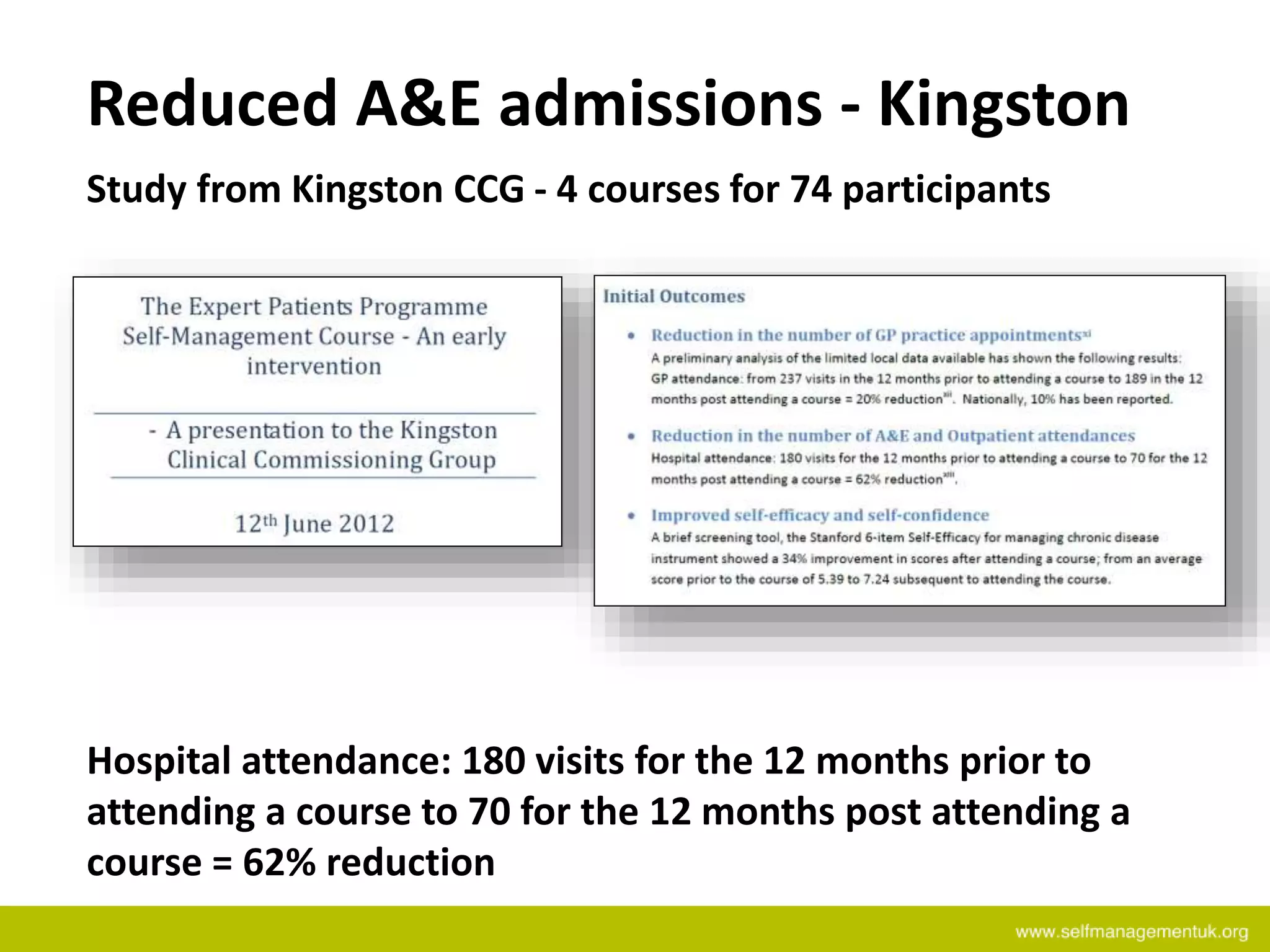 Reduced A&E admissions - Kingston
Study from Kingston CCG - 4 courses for 74 participants
Hospital attendance: 180 visits for the 12 months prior to
attending a course to 70 for the 12 months post attending a
course = 62% reduction
 