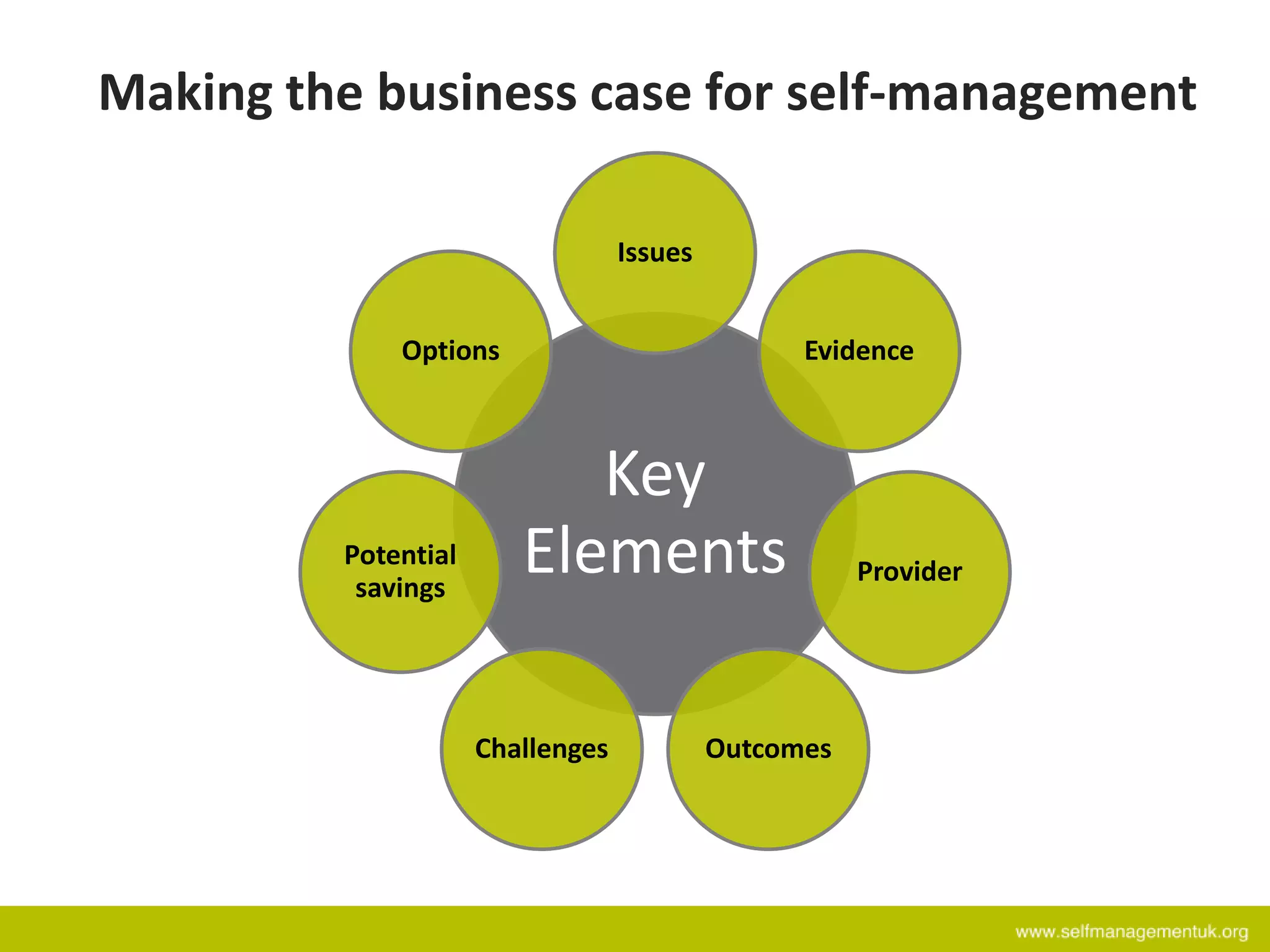 Making the business case for self-management
Key
Elements
Issues
Evidence
Provider
OutcomesChallenges
Potential
savings
Options
 