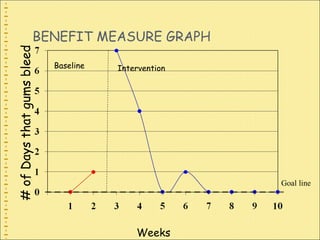 BENEFIT MEASURE GRAPH Baseline Intervention Weeks # of Days that gums bleed Goal line 