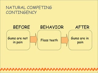 NATURAL COMPETING CONTINGENCY Gums are in  pain Gums are not  in pain  Floss teeth BEFORE AFTER BEHAVIOR 