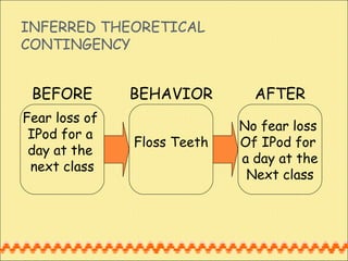 INFERRED THEORETICAL CONTINGENCY No fear loss  Of IPod for  a day at the Next class Fear loss of  IPod for a  day at the  next class Floss Teeth BEFORE AFTER BEHAVIOR 