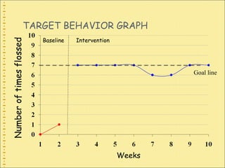 TARGET BEHAVIOR GRAPH Baseline Intervention Weeks Number of times flossed Goal line 