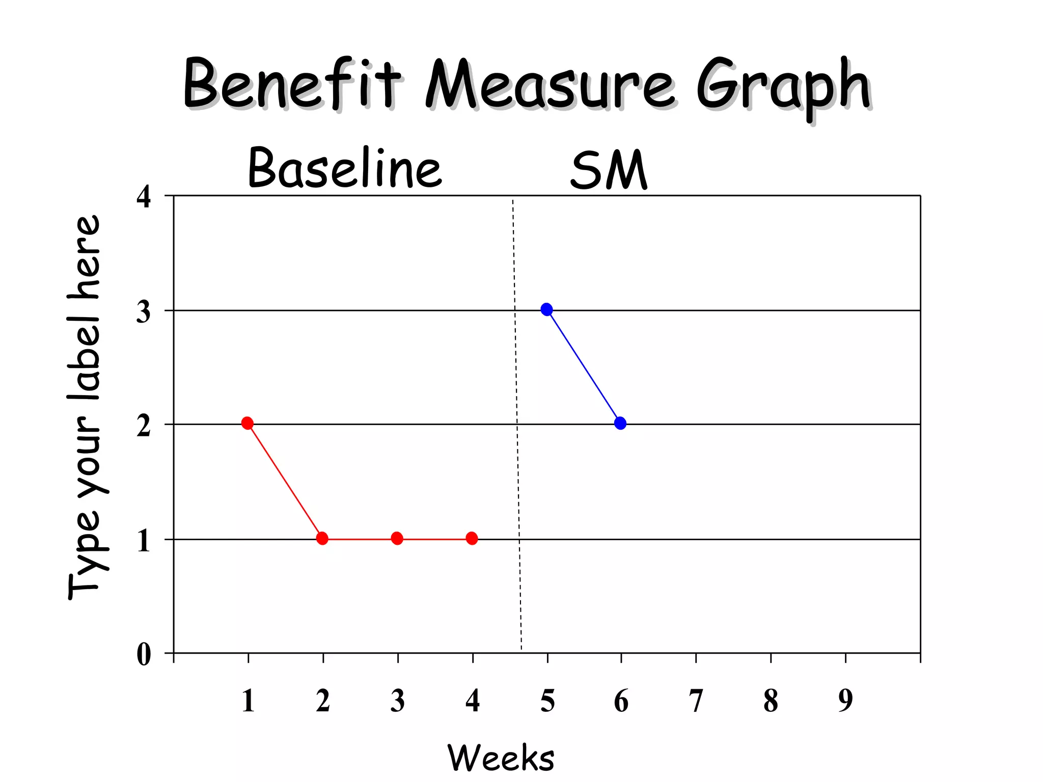 Benefit Measure Graph Baseline SM Weeks Type your label here 