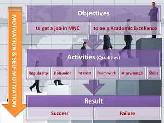 MOTIVATION & SELF MOTIVATION 