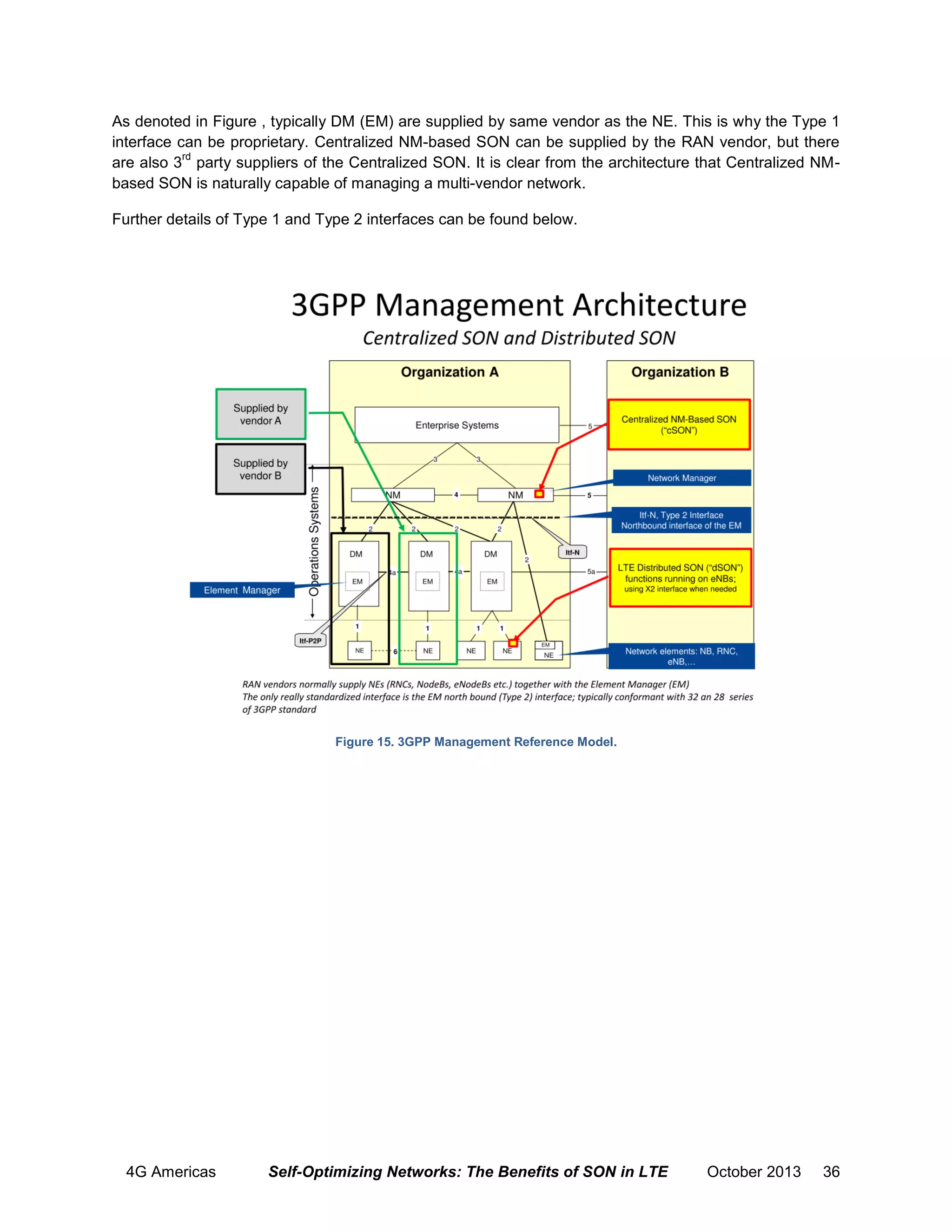 As denoted in Figure , typically DM (EM) are supplied by same vendor as the NE. This is why the Type 1
interface can be proprietary. Centralized NM-based SON can be supplied by the RAN vendor, but there
rd
are also 3 party suppliers of the Centralized SON. It is clear from the architecture that Centralized NMbased SON is naturally capable of managing a multi-vendor network.
Further details of Type 1 and Type 2 interfaces can be found below.

Figure 15. 3GPP Management Reference Model.

4G Americas

Self-Optimizing Networks: The Benefits of SON in LTE

October 2013

36

 