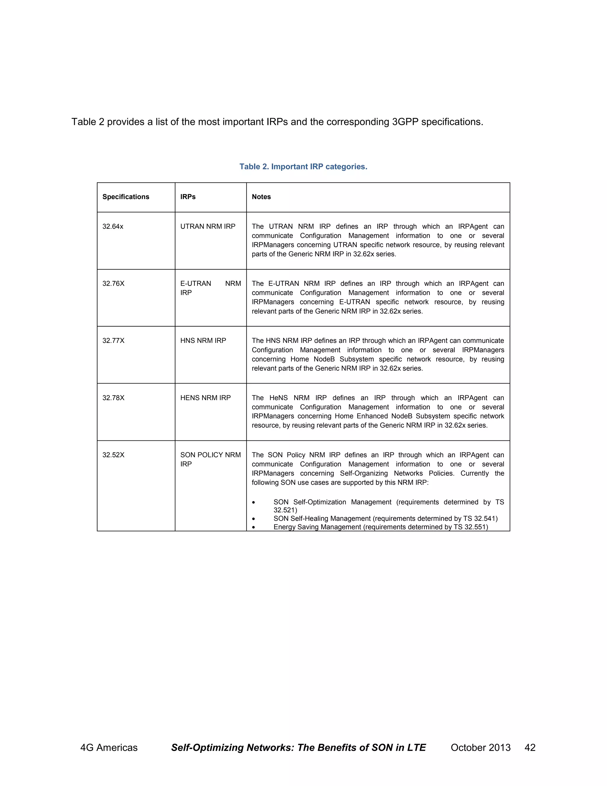 Table 2 provides a list of the most important IRPs and the corresponding 3GPP specifications.

Table 2. Important IRP categories.

Specifications

IRPs

Notes

32.64x

UTRAN NRM IRP

The UTRAN NRM IRP defines an IRP through which an IRPAgent can
communicate Configuration Management information to one or several
IRPManagers concerning UTRAN specific network resource, by reusing relevant
parts of the Generic NRM IRP in 32.62x series.

32.76X

E-UTRAN
IRP

The E-UTRAN NRM IRP defines an IRP through which an IRPAgent can
communicate Configuration Management information to one or several
IRPManagers concerning E-UTRAN specific network resource, by reusing
relevant parts of the Generic NRM IRP in 32.62x series.

32.77X

HNS NRM IRP

The HNS NRM IRP defines an IRP through which an IRPAgent can communicate
Configuration Management information to one or several IRPManagers
concerning Home NodeB Subsystem specific network resource, by reusing
relevant parts of the Generic NRM IRP in 32.62x series.

32.78X

HENS NRM IRP

The HeNS NRM IRP defines an IRP through which an IRPAgent can
communicate Configuration Management information to one or several
IRPManagers concerning Home Enhanced NodeB Subsystem specific network
resource, by reusing relevant parts of the Generic NRM IRP in 32.62x series.

32.52X

SON POLICY NRM
IRP

The SON Policy NRM IRP defines an IRP through which an IRPAgent can
communicate Configuration Management information to one or several
IRPManagers concerning Self-Organizing Networks Policies. Currently the
following SON use cases are supported by this NRM IRP:

NRM





4G Americas

SON Self-Optimization Management (requirements determined by TS
32.521)
SON Self-Healing Management (requirements determined by TS 32.541)
Energy Saving Management (requirements determined by TS 32.551)

Self-Optimizing Networks: The Benefits of SON in LTE

October 2013

42

 