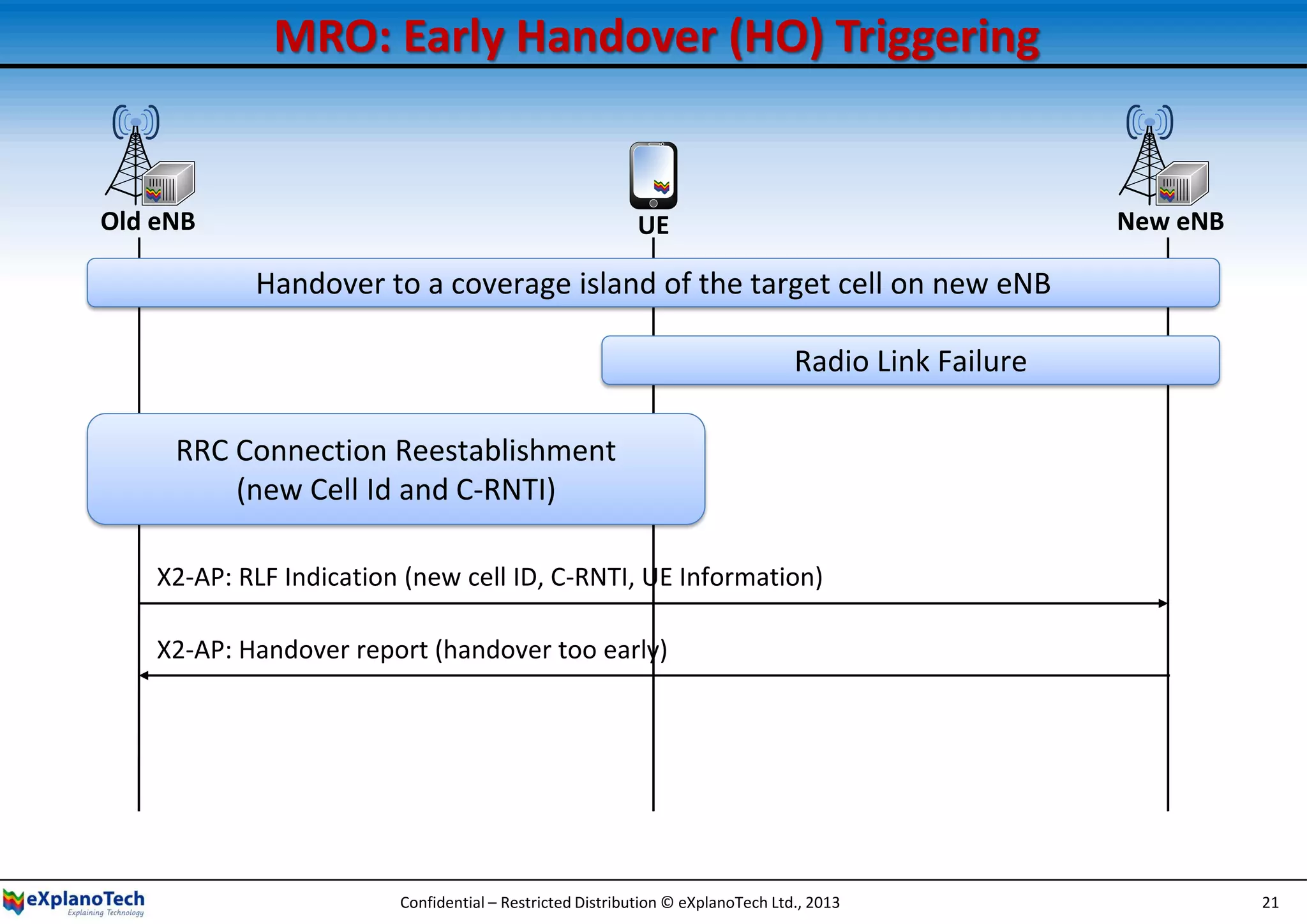 MRO: Early Handover (HO) Triggering
RRC Connection Reestablishment
(new Cell Id and C-RNTI)
Handover to a coverage island of the target cell on new eNB
Radio Link Failure
X2-AP: RLF Indication (new cell ID, C-RNTI, UE Information)
X2-AP: Handover report (handover too early)
New eNBOld eNB UE
Confidential – Restricted Distribution © eXplanoTech Ltd., 2013 21
 