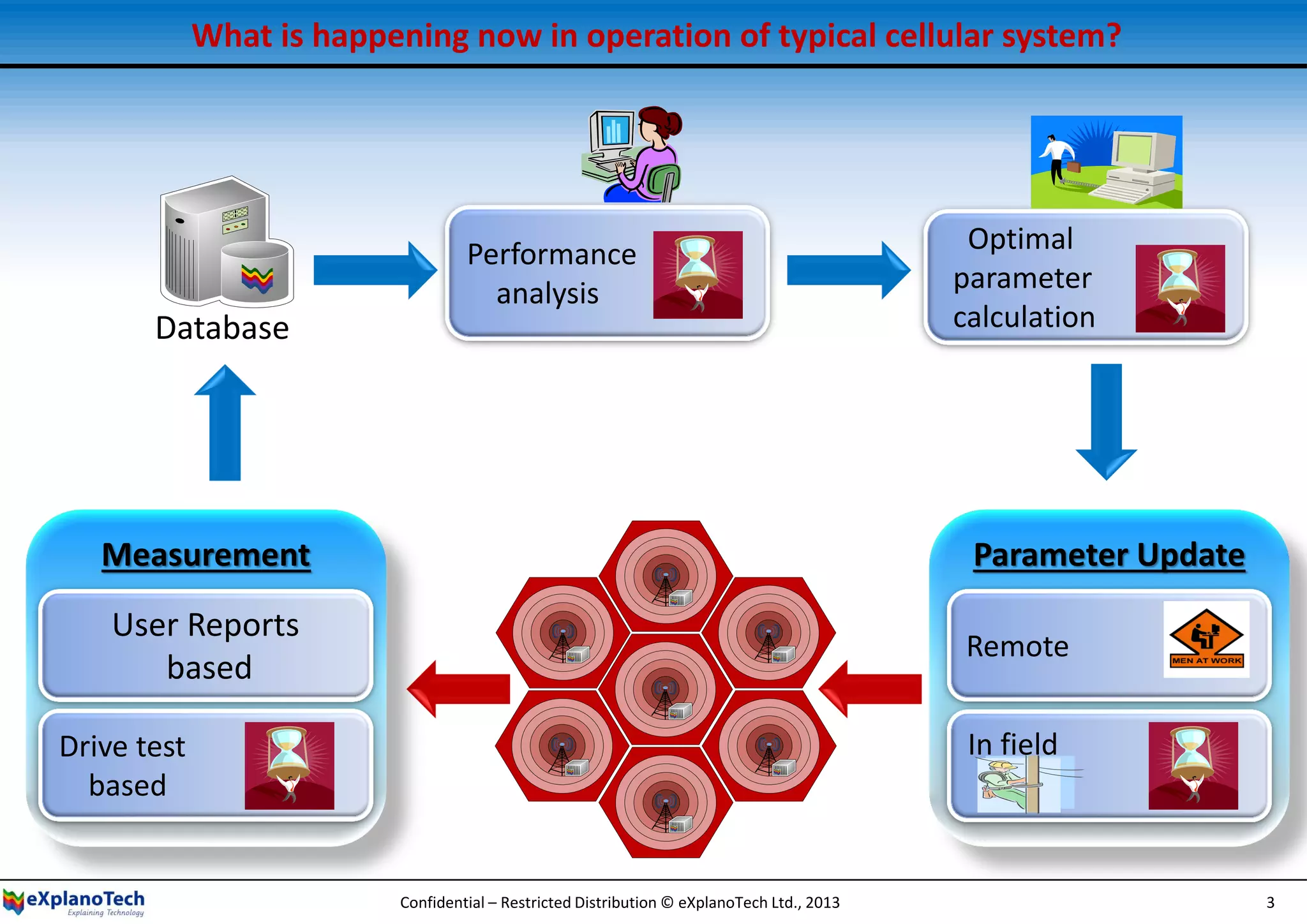 Parameter Update
What is happening now in operation of typical cellular system?
Performance
analysis
Optimal
parameter
calculation
In field
Remote
Measurement
User Reports
based
Drive test
based
Database
Confidential – Restricted Distribution © eXplanoTech Ltd., 2013 3
 