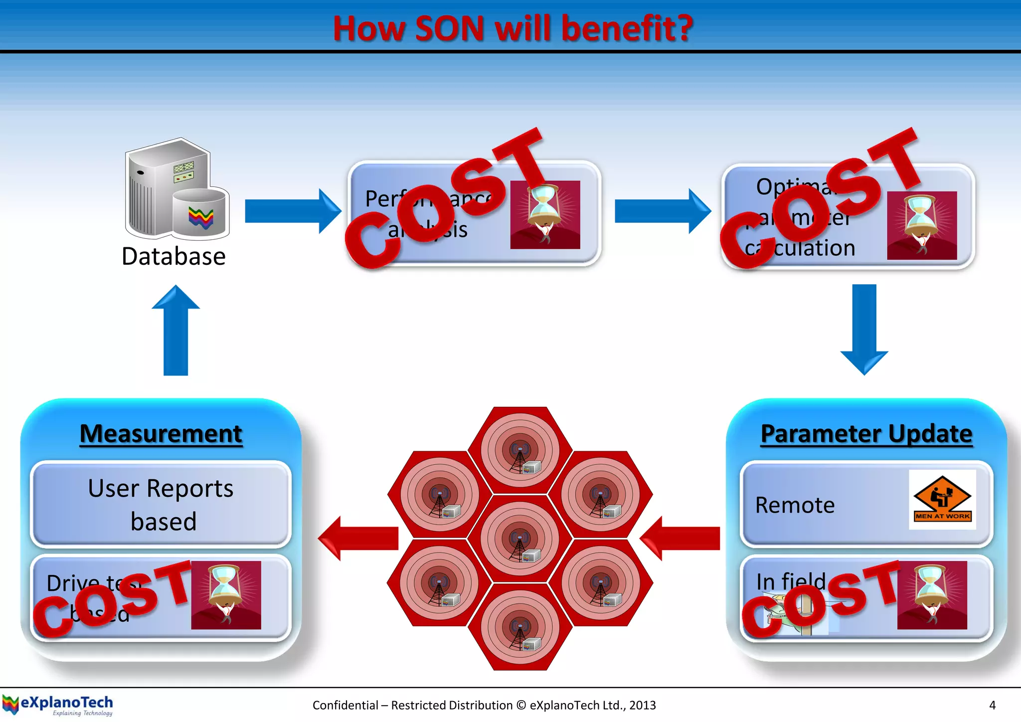 How SON will benefit?
Parameter Update
Performance
analysis
Optimal
parameter
calculation
In field
Remote
Measurement
User Reports
based
Drive test
based
Database
Confidential – Restricted Distribution © eXplanoTech Ltd., 2013 4
 