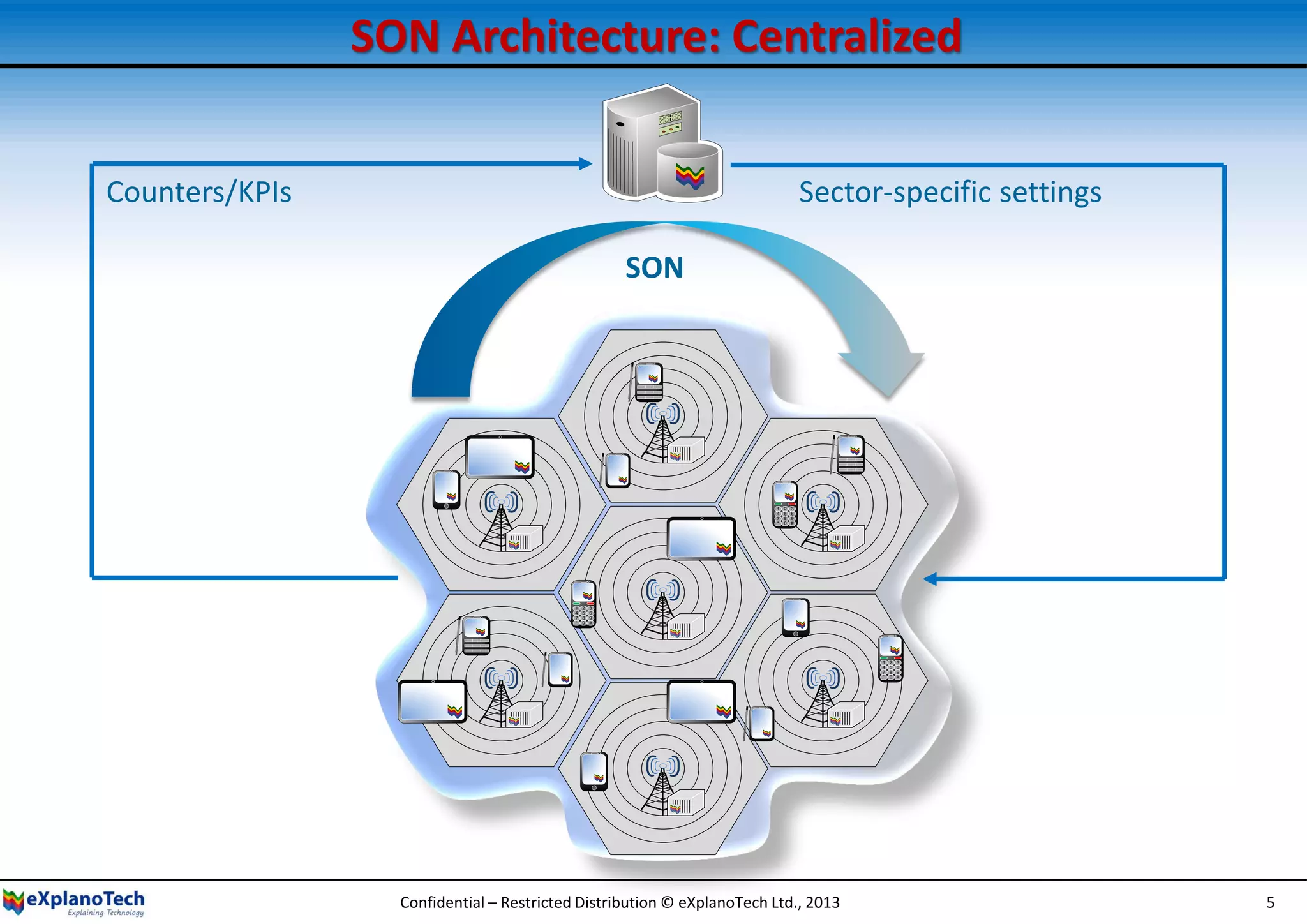 SON Architecture: Centralized
1 2 3
4 5 6
7 8 9
* 0 #
1 2 3
4 5 6
7 8 9
* 0 #
1 2 3
4 5 6
7 8 9
* 0 #
Counters/KPIs Sector-specific settings
SON
Confidential – Restricted Distribution © eXplanoTech Ltd., 2013 5
 